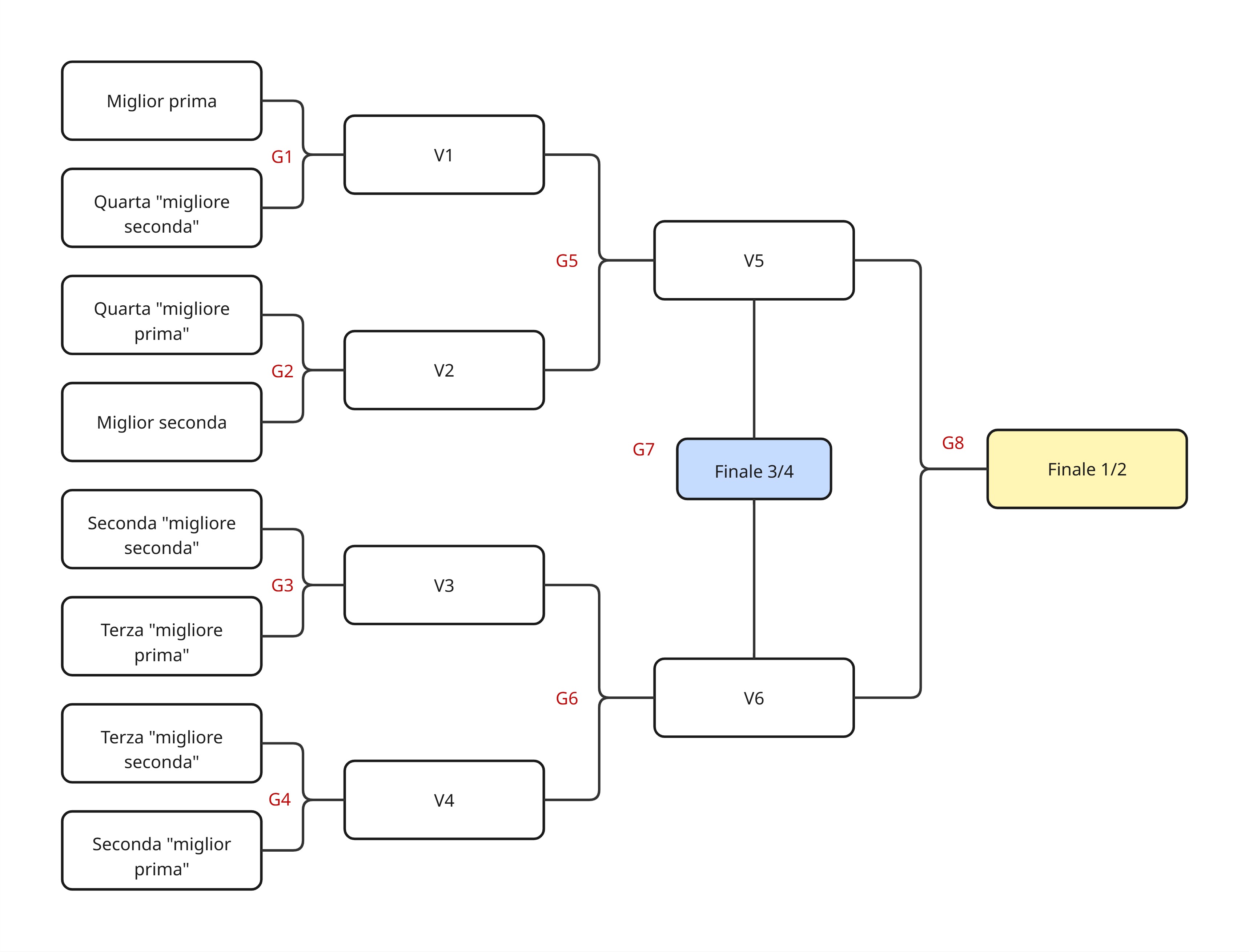 Tabellone eliminazione diretta